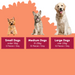 A dog-feeding guideline graphic with three dogs pictured from left to right: a small tan dog, a small gray dog, and a large cream Labrador retriever. Below each dog is a dark red label with white text reading 'Small Dogs under 10kg 5 Pieces / Day', 'Medium Dogs 10-25kg 10 Pieces / Day', and 'Large Dogs over 25kg 15 Pieces / Day'.